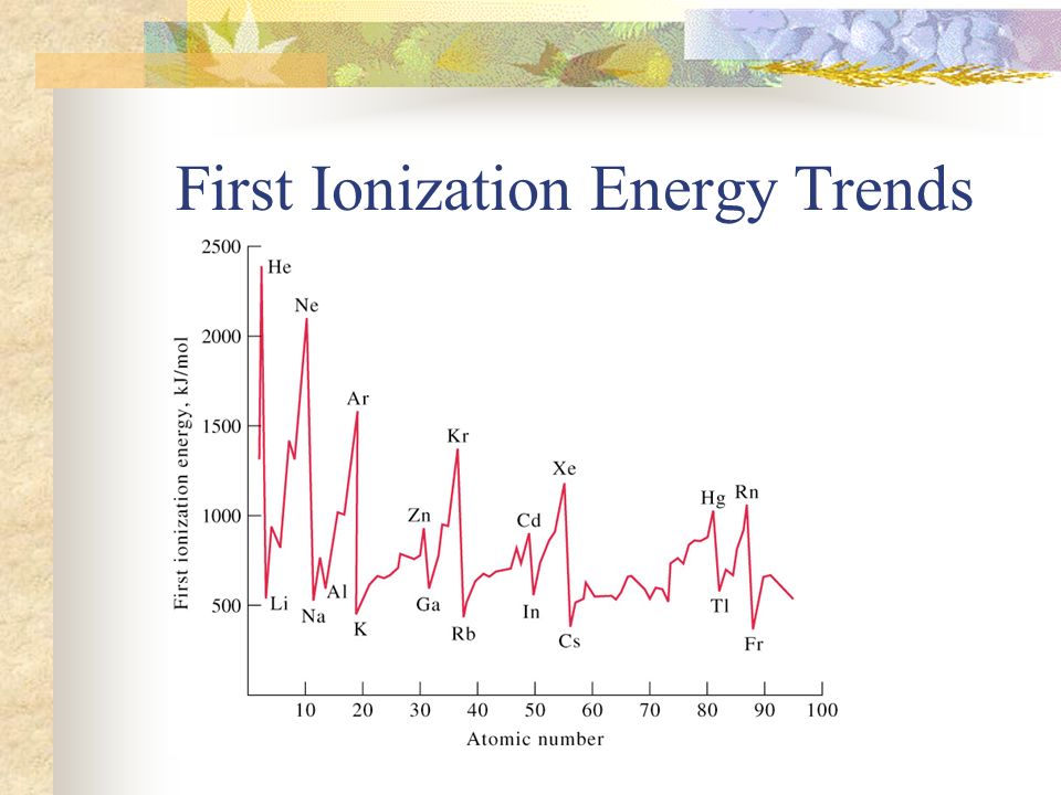 Ionization Energy Trends